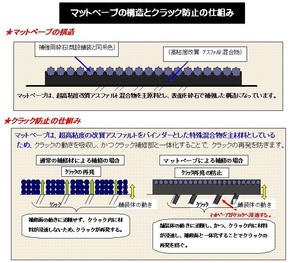 マットペーブの特長と構造/ひび割れ防止の仕組み